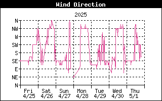 Wind Direction History